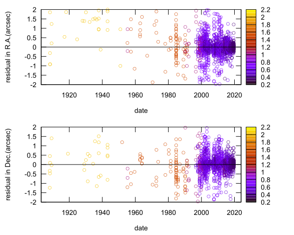 residual plot