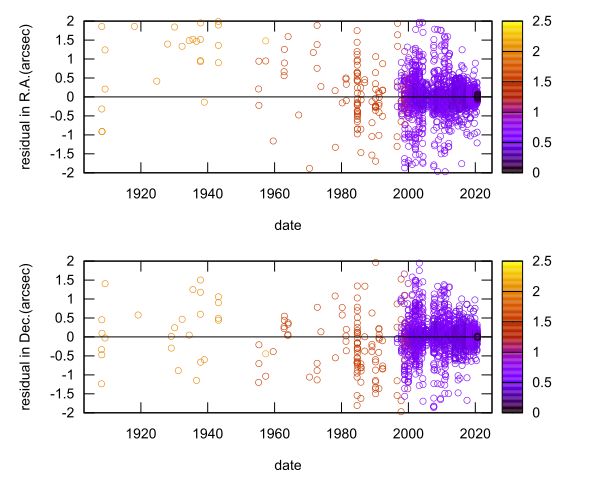 residual plot
