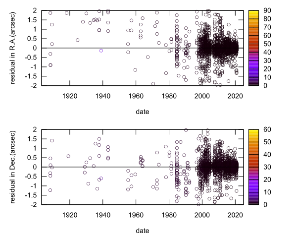 residual plot