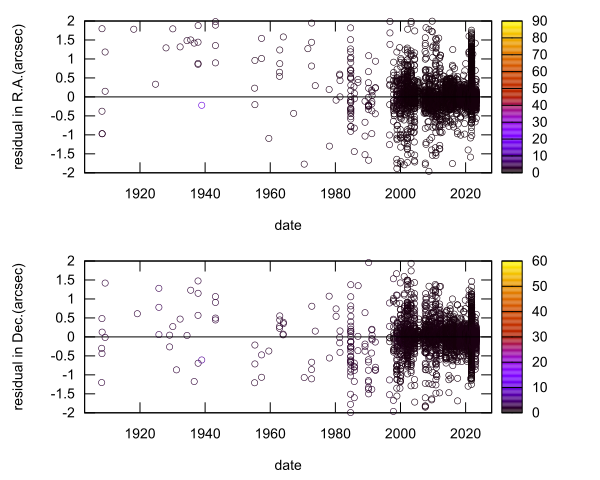 residual plot