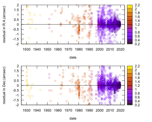 residual plot