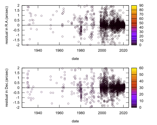 residual plot