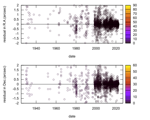 residual plot