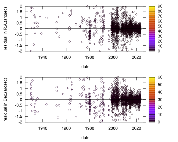 residual plot