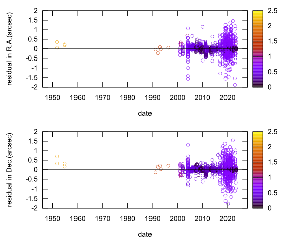 residual plot