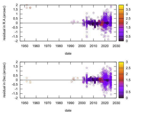 residual plot