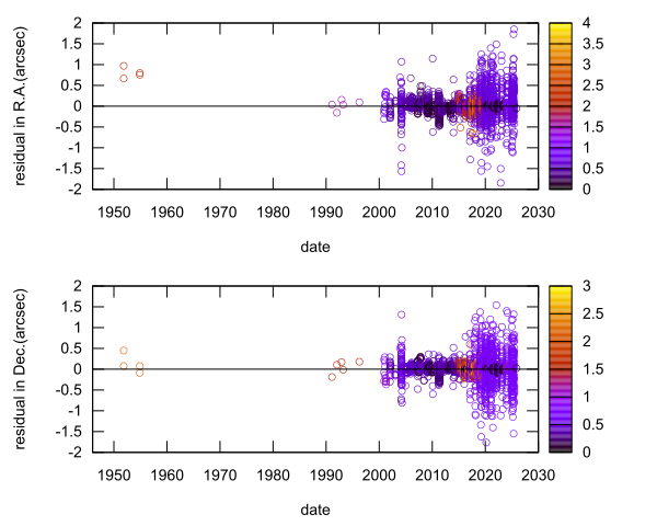 residual plot