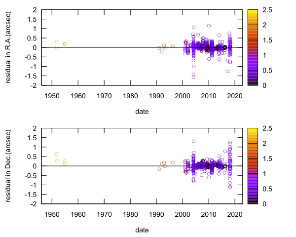 residual plot