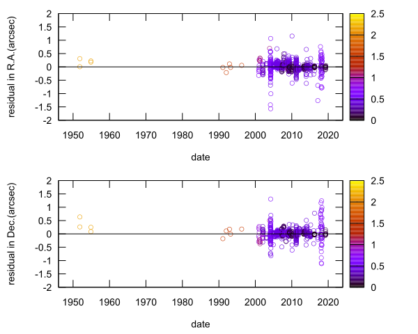 residual plot