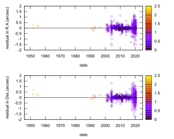 residual plot