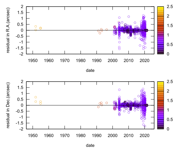 residual plot