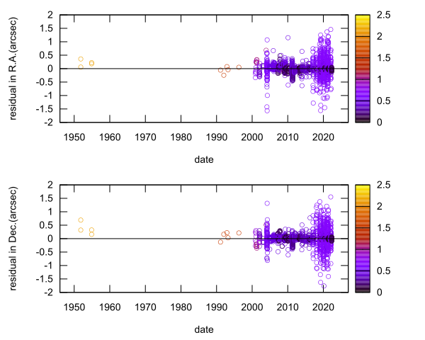 residual plot