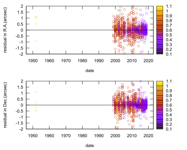 residual plot