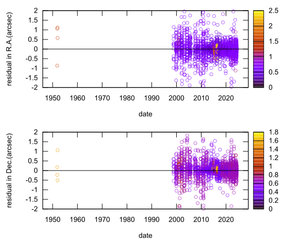 residual plot