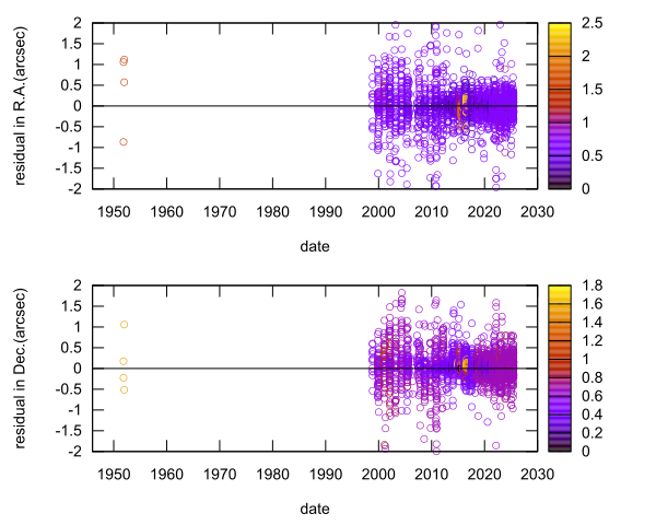 residual plot