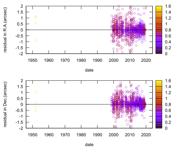 residual plot