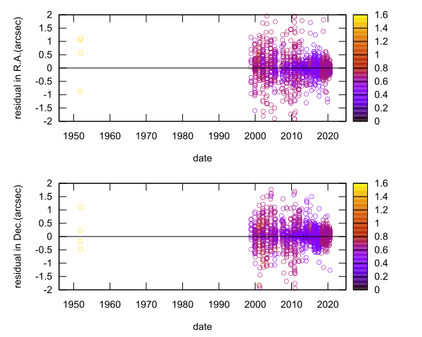 residual plot