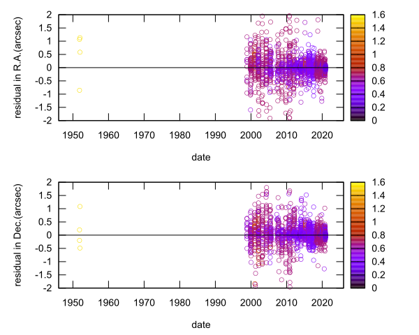 residual plot