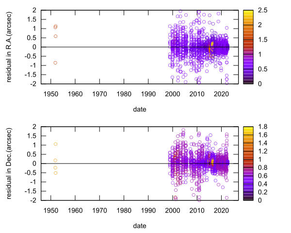 residual plot