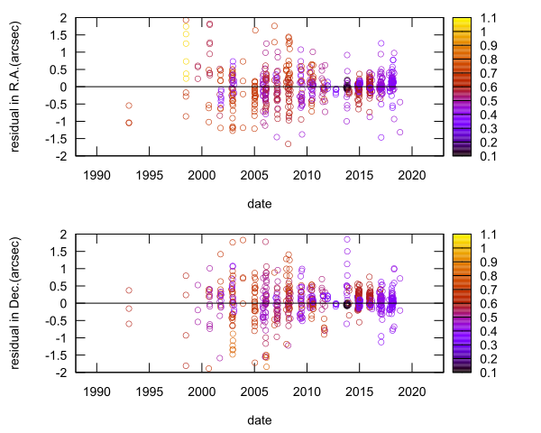 residual plot