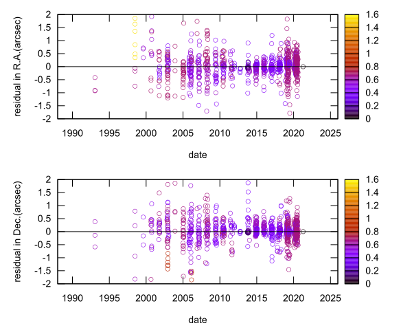 residual plot