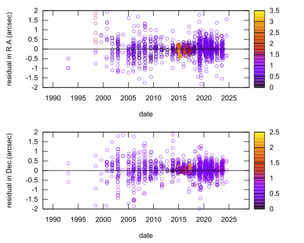 residual plot