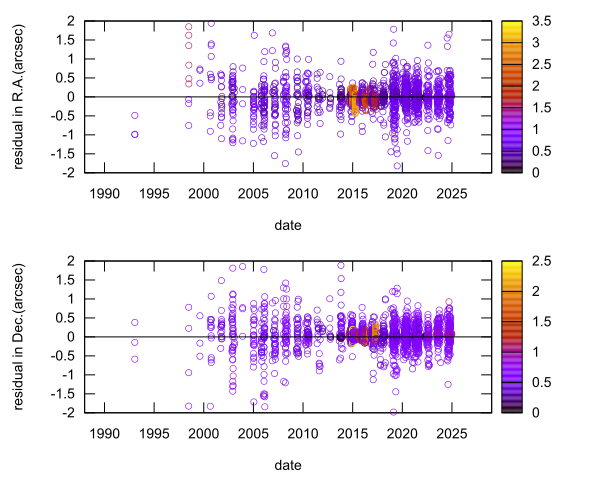 residual plot