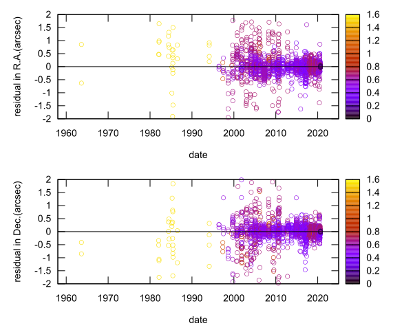 residual plot
