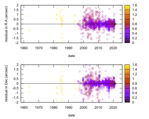 residual plot