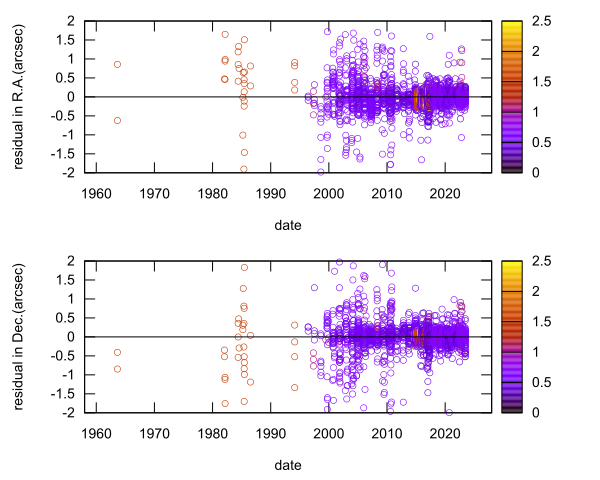 residual plot
