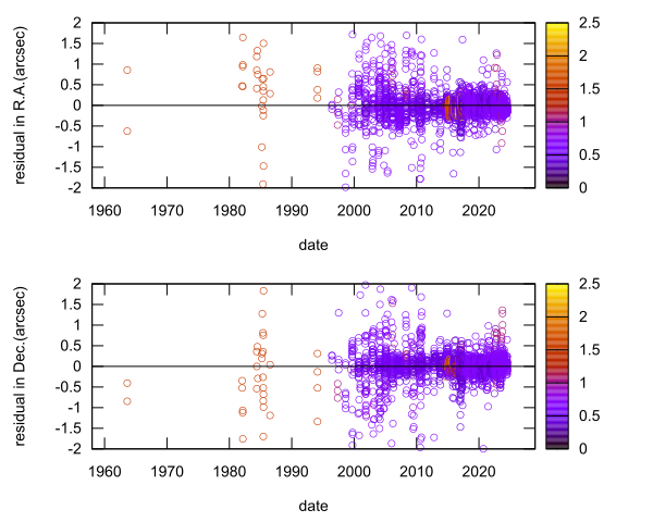 residual plot