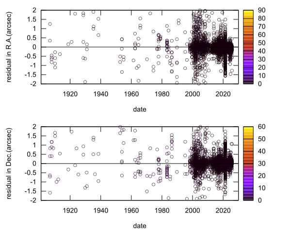 residual plot
