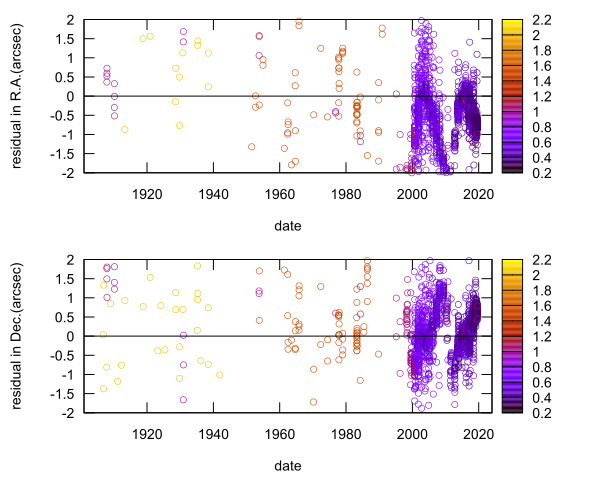 residual plot