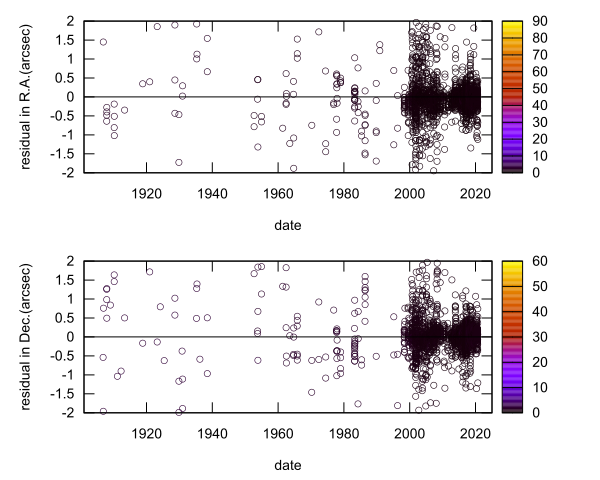 residual plot