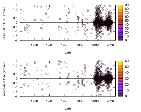 residual plot