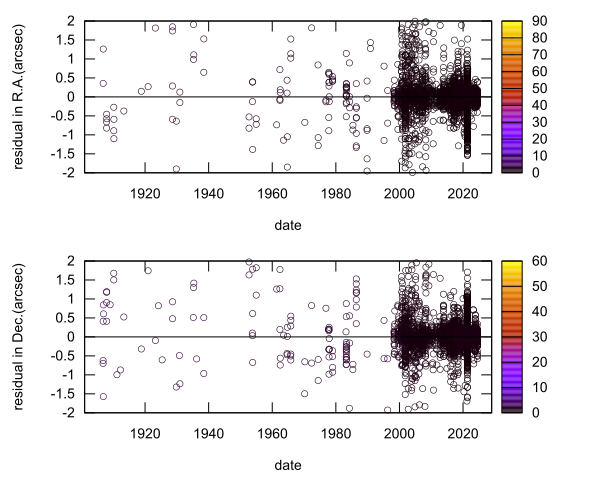 residual plot