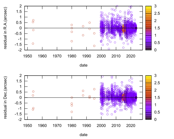 residual plot