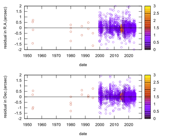 residual plot