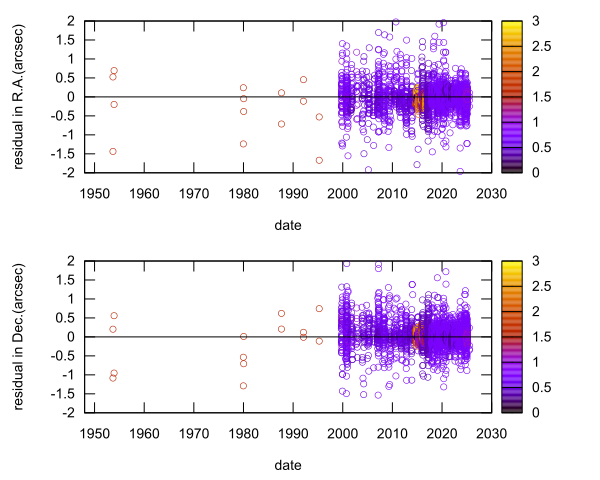 residual plot