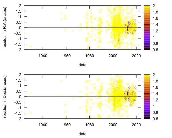 residual plot