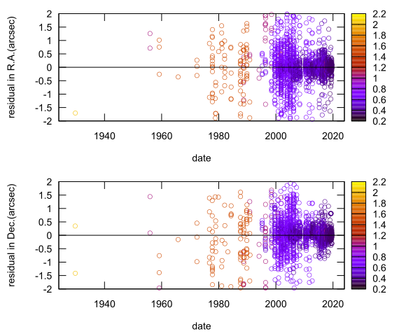 residual plot