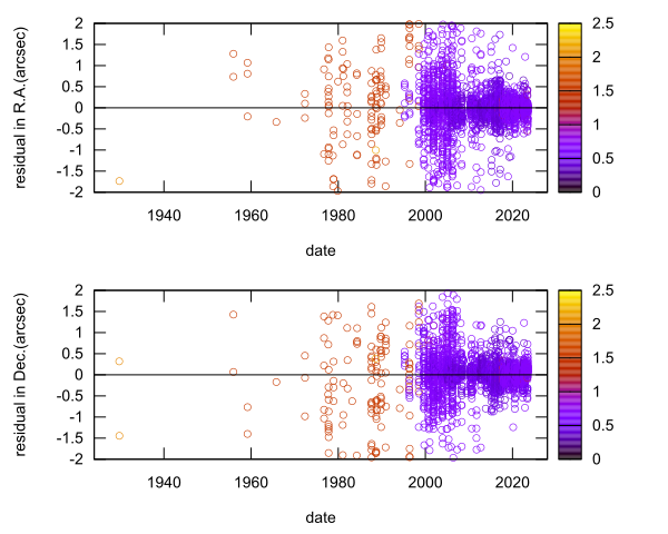 residual plot