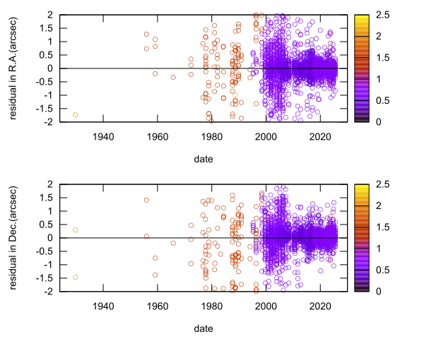residual plot