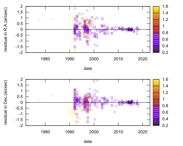 residual plot