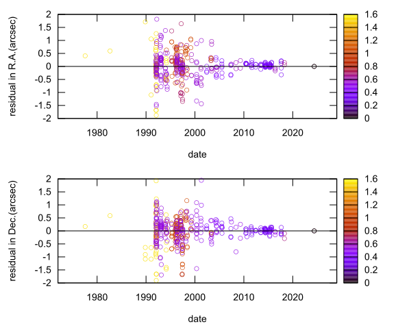 residual plot