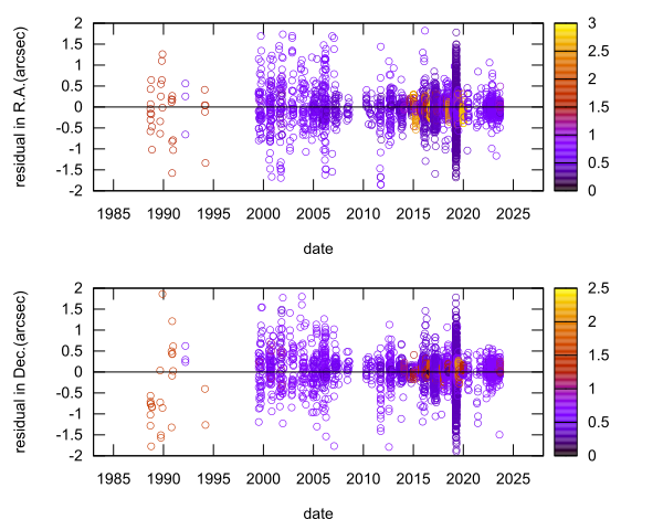 residual plot