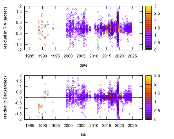 residual plot