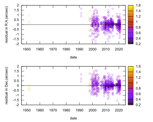 residual plot