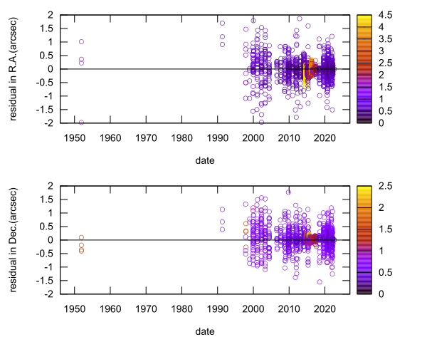 residual plot