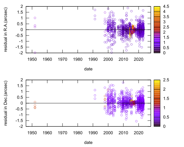 residual plot